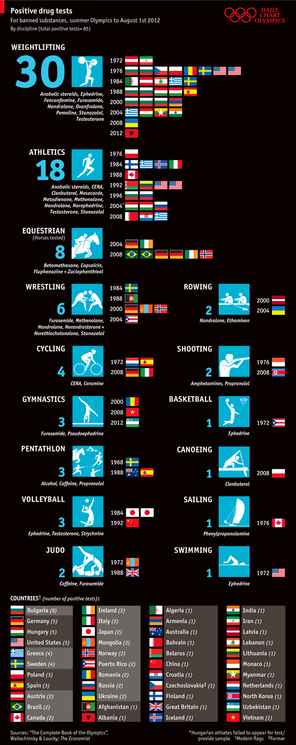 Positive drug tests at the Summer Olympics, 1968 2012 Swimmer's Daily