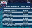 Video: 2014 US Nationals – Women’s 800 Freestyle Final